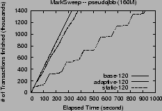 \includegraphics[width=2.1in]{graphs/FastAdaptiveMarkSweep.pseudojbb.throughput.eps}