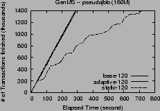 \includegraphics[width=2.1in]{graphs/FastAdaptiveGenMS.pseudojbb.throughput.eps}