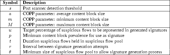 \begin{tabular}{\vert c\vert l\vert}\hline
{\bf Symbol} & {\bf Description}  \...
...spicious flow pool to allow signature generation process  \hline
\end{tabular}