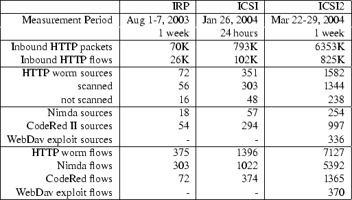 \begin{tabular}{\vert r\vert r\vert r\vert r\vert} \hline
& IRP & ICSI & ICSI2\...
... 72 & 374 & 1365 \\
WebDav exploit flows & - & - & 370  \hline
\end{tabular}