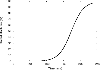 \includegraphics[width=3in,clip]{fig4/codered-growth.eps}