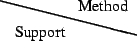 \begin{picture}(2,2)
\setlength{\unitlength}{1cm}
\thicklines
\put(0,0.47){\line(4,-1){3.0}}
\put(0.3,-0.33){Support}
\put(1.7,0.24){Method}
\end{picture}