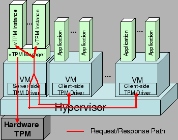 \includegraphics[scale=0.48]{figs/dom0-vtpm.eps}