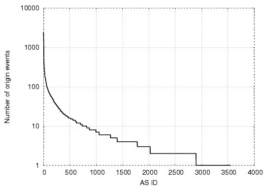 \includegraphics[width=0.45\textwidth]{graphs/eventPerAS-Dec05}