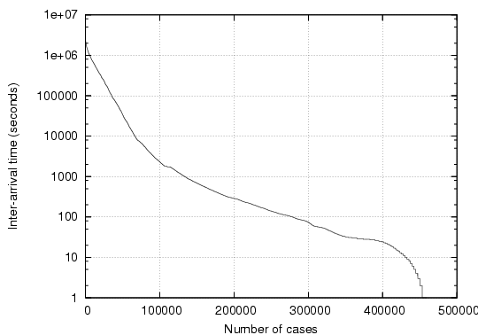 \includegraphics[width=0.45\textwidth]{graphs/interArriveDec05}