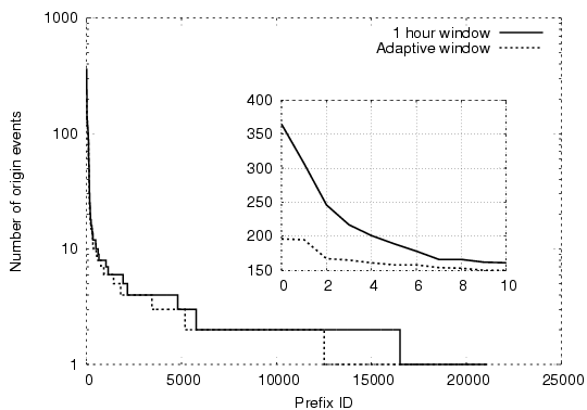 \includegraphics[width=0.45\textwidth]{graphs/prefixEvent-ExpWinZoom-Dec05}