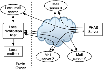 \includegraphics[width=0.45\textwidth]{figures/notifySetup}