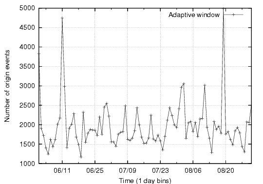 \includegraphics[width=0.45\textwidth]{graphs/alarmsPerDay200506-200508}