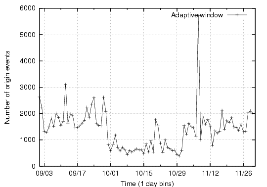 \includegraphics[width=0.45\textwidth]{graphs/alarmsPerDay200509-200511}