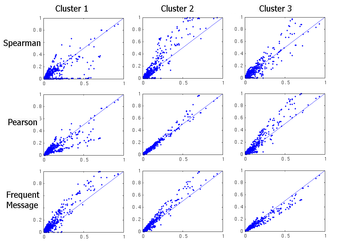 \fbox{
\includegraphics[width=0.9\linewidth]{probPlot3clustersSpearmanLinearNocorr2.png}}