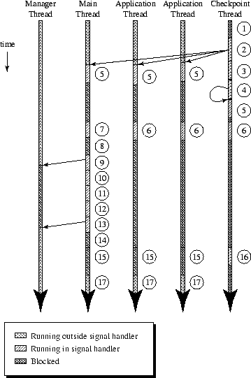 \includegraphics[width=3.125in]{chkpt-fig.eps}