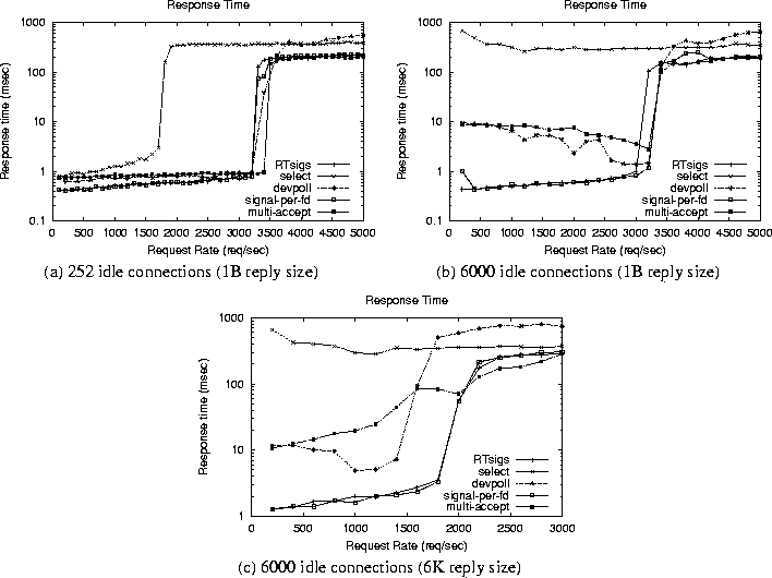 \begin{figure*}\begin{center}\begin{tabular}{cc}\epsfig {figure=graphs/252-... ...(c) 6000 idle connections (6K reply size)}\end{tabular}\end{center}\end{figure*}