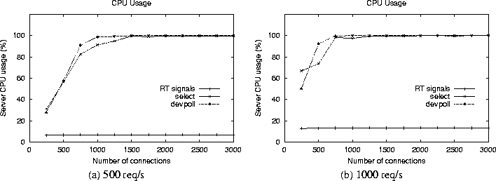 \begin{figure*}\begin{center}\begin{tabular}{cc}\epsfig {figure=graphs/comp... ...dth=3in}\ (a) 500 req/s & (b) 1000 req/s\end{tabular}\end{center}\end{figure*}