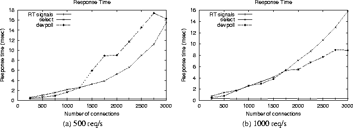 \begin{figure*}\begin{center}\begin{tabular}{cc}\epsfig {figure=graphs/comp... ...dth=3in}\ (a) 500 req/s & (b) 1000 req/s\end{tabular}\end{center}\end{figure*}