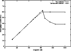 \begin{figure}
\begin{center}
\epsfig {file=figures/req_tput.eps, width=0.45\textwidth}\end{center}\end{figure}