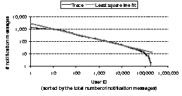 \begin{figure}

\centerline{\psfig{figure=figures/notify-user-total-msgs-fit.08-20.08-26.ps,width=2.2in}}

\end{figure}