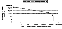 \begin{figure}

\centerline{\psfig{figure=figures/notify-user-total-bytes-fit.08-20.08-26.ps,width=2.2in}}

\end{figure}