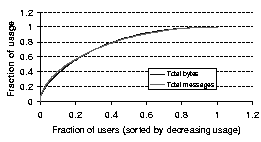 \begin{figure}

\centerline{\psfig{figure=figures/notify-usage-cdf.08-20.08-26-new.ps,width=2.2in}}

\end{figure}