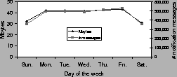 \begin{figure}

\centerline{\psfig{figure=figures/notifyweek.ps,width=2.2in}}

\end{figure}