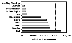 \begin{figure}
\centerline{\psfig{figure=figures/notify-category-08-20-08-26.ps,width=2in}}
\end{figure}