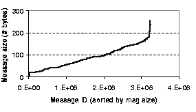 \begin{figure}

\centerline{\psfig{figure=figures/notify-dup-msg.size.sampled.ps,width=2.4in}}

\end{figure}