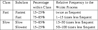 \begin{figure}\begin{tabular}{\vert l\vert l\vert l\vert l\vert} \cline{1-4}
{\s...
...25\%} & {\small 50-100 times less
frequent} \ \hline
\end{tabular}\end{figure}