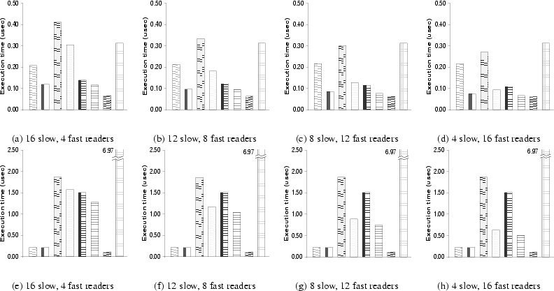 \begin{figure*}\begin{tabular}{c c c c}
{\epsfig{figure=./fig/m8t20.eps,width=1....
... 12 fast readers & \small (h) 4 slow, 16 fast readers
\end{tabular}\end{figure*}