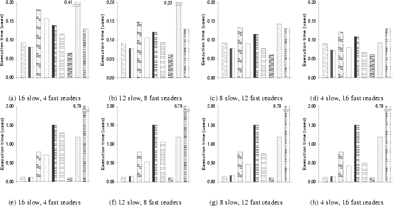 \begin{figure*}\begin{tabular}{c c c c}
{\epsfig{figure=./fig/u8t20.eps,width=1....
... 12 fast readers & \small (h) 4 slow, 16 fast readers
\end{tabular}\end{figure*}