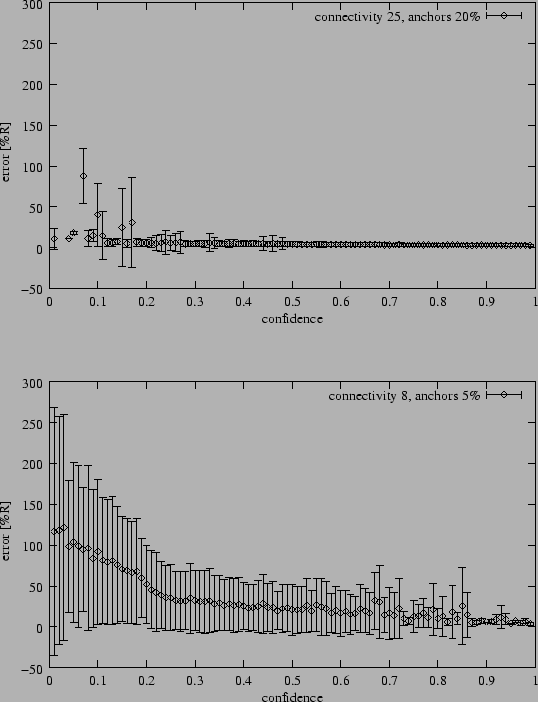 \begin{figure}\centering\epsfig{file=objects/conf-stddev-n400-a.2-r15-d.05.eps,w...
...ddev-n400-a.05-r8-d.05.eps,width=\columnwidth}\par\vspace*{1ex}
\par\end{figure}