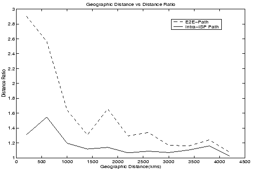 \begin{figure}
\centerline{\psfig{file=figs/geodist.eps,height=3.0in,width=4.5in,angle=0}}
\vspace{-0.20in}
\textbf{}
\end{figure}