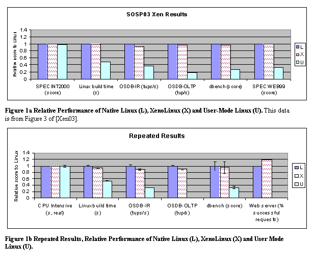 Text Box:  
Figure 1a Relative Performance of Native Linux (L), XenoLinux (X) and User-Mode Linux (U). This data is from Figure 3 of [Xen03].
 
Figure 1b Repeated Results, Relative Performance of Native Linux (L), XenoLinux (X) and User Mode Linux (U).  

