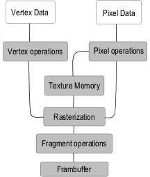 \begin{figure}\begin{centering}
\epsfig{file=opengl-pipeline.eps}
\small\itshape
\end{centering} \end{figure}