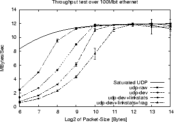 \includegraphics[height=2.2in]{throughput_latency/throughput/saved_data_eth/throughput_mb.eps}