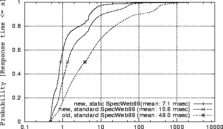 \begin{figure}
\centerline {\epsfig{figure=spec-latency.eps,width=4in,height=2.5in}}\vspace{-.125in}\vspace{-.125in}\end{figure}