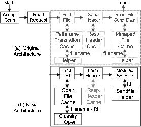 \begin{figure}
\vspace{-.15in}
\centerline {\epsfig{figure=flash-arch.eps,width=4in,height=3.5in}}\vspace{-.125in}\vspace{-.125in}\end{figure}