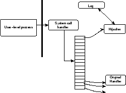 \begin{figure}\begin{center}
\epsfig{figure=systemcalls-replay,height=1.6in}\\
\end{center}\end{figure}