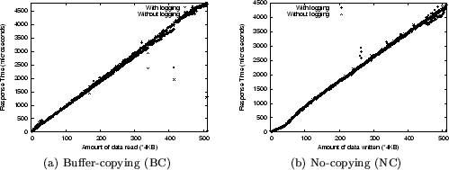 \begin{figure*}\begin{center}
\begin{tabular}{cc}
\par\epsfig{figure=read_buffer...
...g (BC)} & {\small (b) No-copying (NC)}\\
\end{tabular}\end{center}\end{figure*}