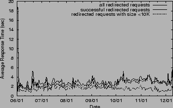 \begin{figure}
\begin{center}
\epsfig {file=figs/resptime.eps,width=3.25in,height=2in}\vspace{-.125in}\vspace{-.15in}\end{center}
\end{figure}