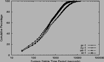 \begin{figure}
\begin{center}
\epsfig {file=figs/liveness_dist-all.eps,width=3.25in,height=2in}\vspace{-.125in}\vspace{-.15in}\end{center}
\end{figure}