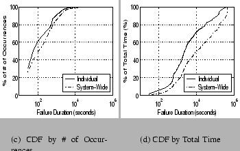 \begin{figure}
\centering\subfigure[CDF by \char93  of Occurrences]
{\epsfig {fi...
...eps,width=1.5in,height=1.5in,clip=}}
\vspace{-.125in}\vspace{-.15in}\end{figure}