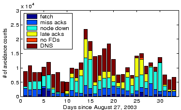 \begin{figure}
\begin{center}
\psfig {file=figs/avoidance_counts.ps,width=3.25in,height=2in}\vspace{-.125in}\vspace{-.15in}\end{center}
\end{figure}