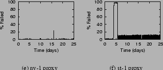 \begin{figure}
\centering\subfigure[ny-1 proxy]
{\epsfig {file=figs/dns-failure-...
...t.eps,width=1.5in,height=1in,clip=}}
\vspace{-.125in}\vspace{-.15in}\end{figure}