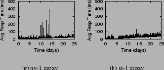 \begin{figure}
\centering\subfigure[ny-1 proxy]
{\epsfig {file=figs/dns-time-ny....
...t.eps,width=1.5in,height=1in,clip=}}
\vspace{-.125in}\vspace{-.15in}\end{figure}