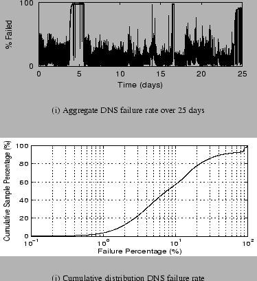 \begin{figure}
\subfigure[Aggregate DNS failure rate over 25 days]
{\epsfig {fil...
...ps,width=3.25in,height=1.5in,clip=}}
\vspace{-.125in}\vspace{-.15in}\end{figure}