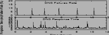 \begin{figure}
\subfigure %[Failure Rate]{\epsfig {file=figs/dns-st-12hr-fail....
...eps,width=3.25in,height=.6in,clip=}}
\vspace{-.125in}\vspace{-.15in}\end{figure}