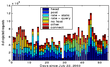 \begin{figure}
\begin{center}
\psfig {file=figs/rejected_counts.ps,width=3.25in,height=2in}\vspace{-.125in}\vspace{-.15in}\end{center}
\end{figure}