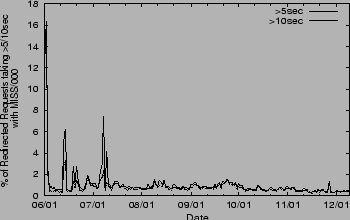 \begin{figure}
\begin{center}
\epsfig {file=figs/missrate.eps,width=3.25in,height=2in}\vspace{-.125in}\vspace{-.15in}\end{center}
\end{figure}