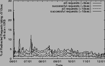 \begin{figure}
\begin{center}
\epsfig {file=figs/failrate.eps,width=3.25in,height=2in}\vspace{-.125in}\vspace{-.15in}\end{center}
\end{figure}