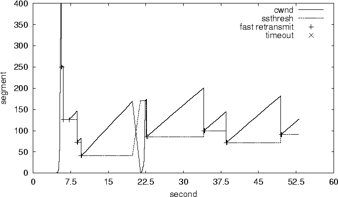 \resizebox {6.0in}{!}{\includegraphics{figs/cwnd0_main.eps}}