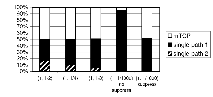 \resizebox {6.0in}{!}{\includegraphics{figs/emulab5_1.eps}}